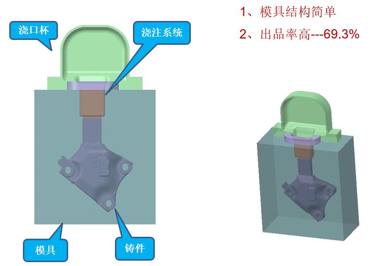 优化缩松缩孔缺陷-减振支架金属型铸造方案优化(图3)
